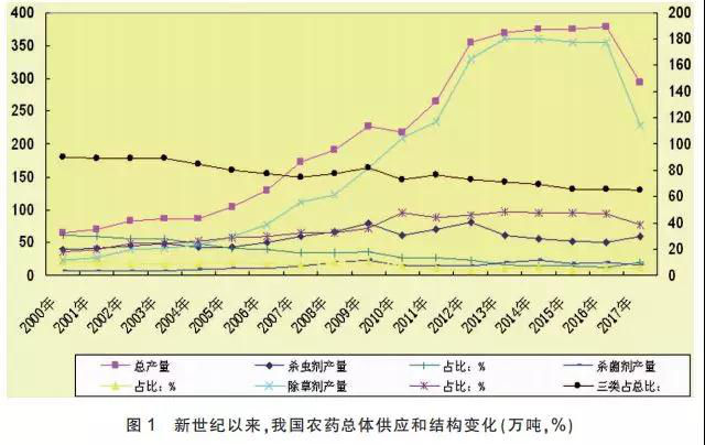 我国农药供应状况、特点和主要趋势分析