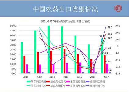2018年农药出口又有何变化？哪些国家地区有“金”可掘？